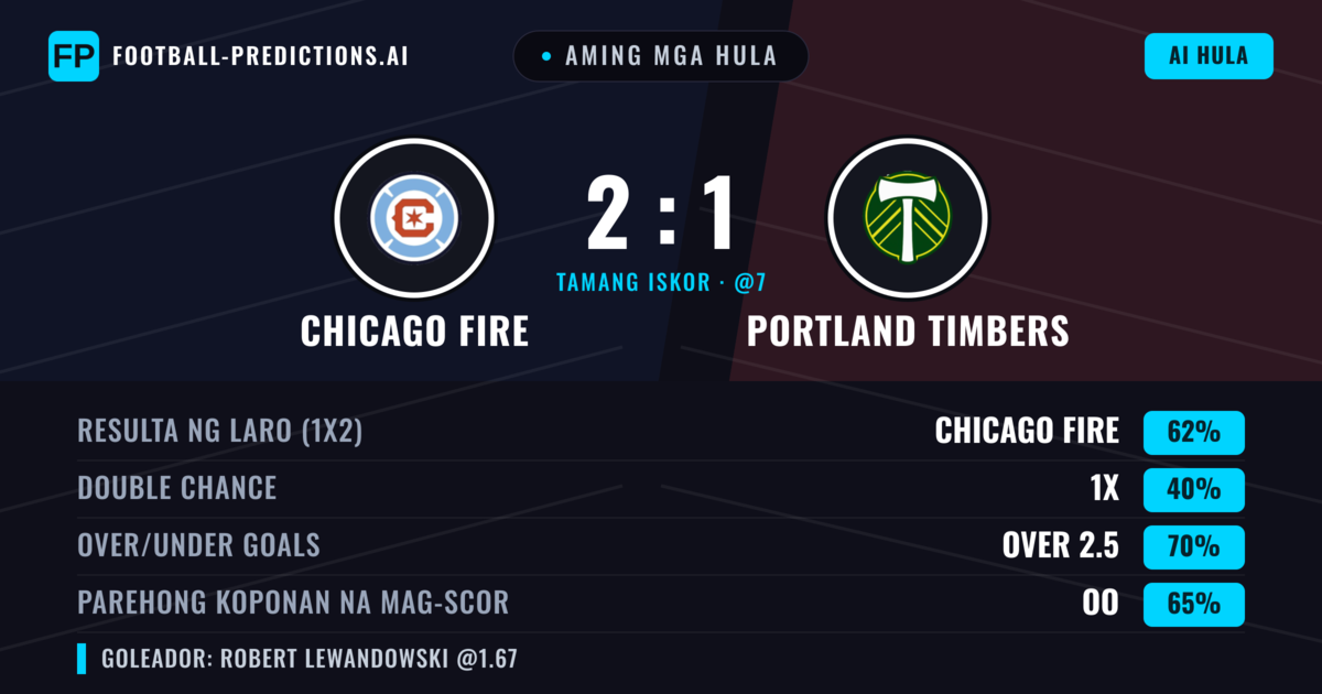 Aming mga hula: Chicago Fire vs Portland Timbers — Chicago Fire — Manalo (62%); Over 2.5; Parehong magbubuo: Oo