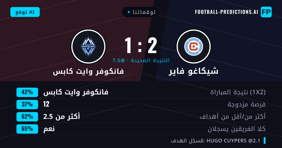 توقعاتنا: شيكاغو فاير ضد فانكوفر وايت كابس — فانكوفر وايت كابس — فوز (38%); أكثر من 2.5; هدفين أو أكثر