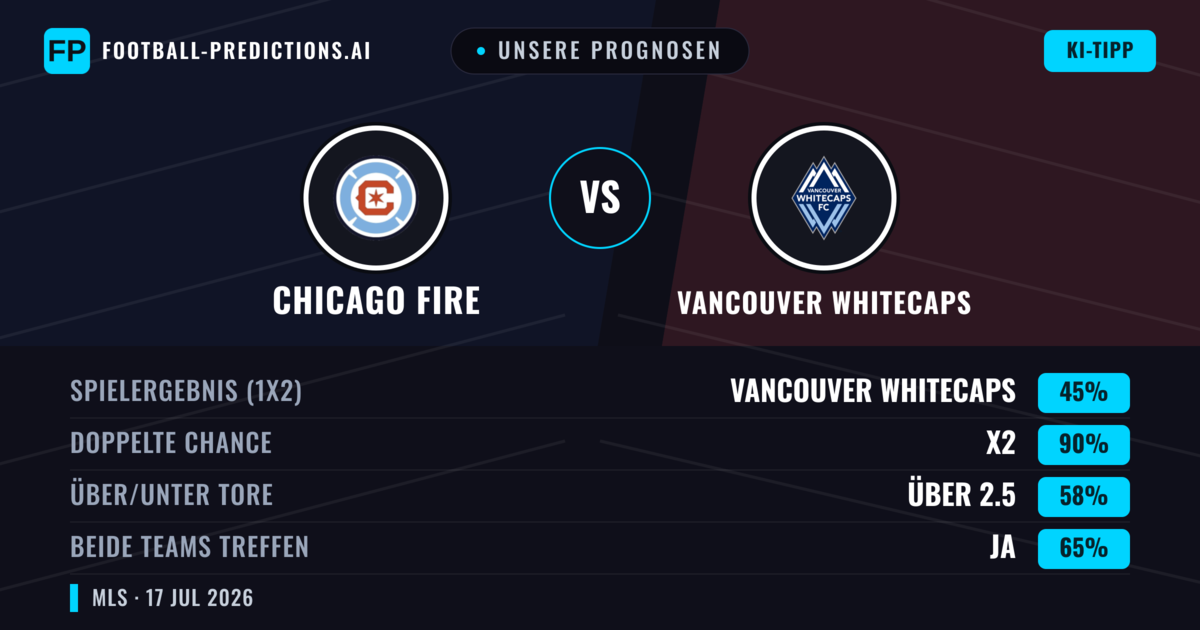 Unsere Prognosen: Chicago Fire vs Vancouver Whitecaps — Unentschieden (45%); Über 2.5; Beide treffen: Ja
