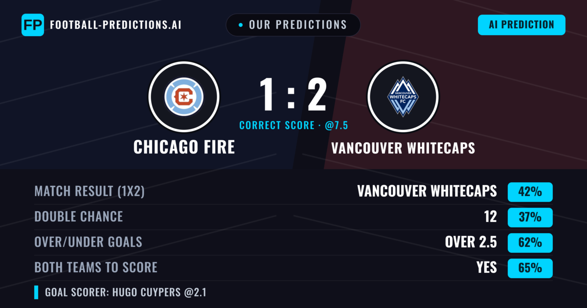 Our Predictions: Chicago Fire vs Vancouver Whitecaps — Vancouver Whitecaps — Win (38%); over 2.5; Both teams to score: Yes