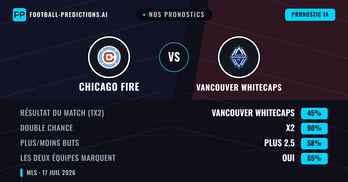 Nos pronostics: Chicago Fire vs Vancouver Whitecaps — Nul (45%); Plus 2.5; Les deux marquent : Oui