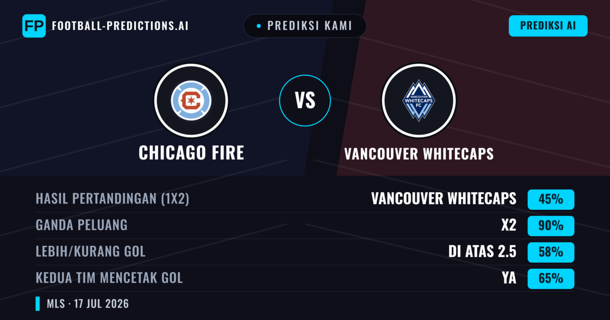 Prediksi kami: Chicago Fire vs Vancouver Whitecaps — Seri (45%); Lebih 2.5; Kedua tim mencetak gol: Ya