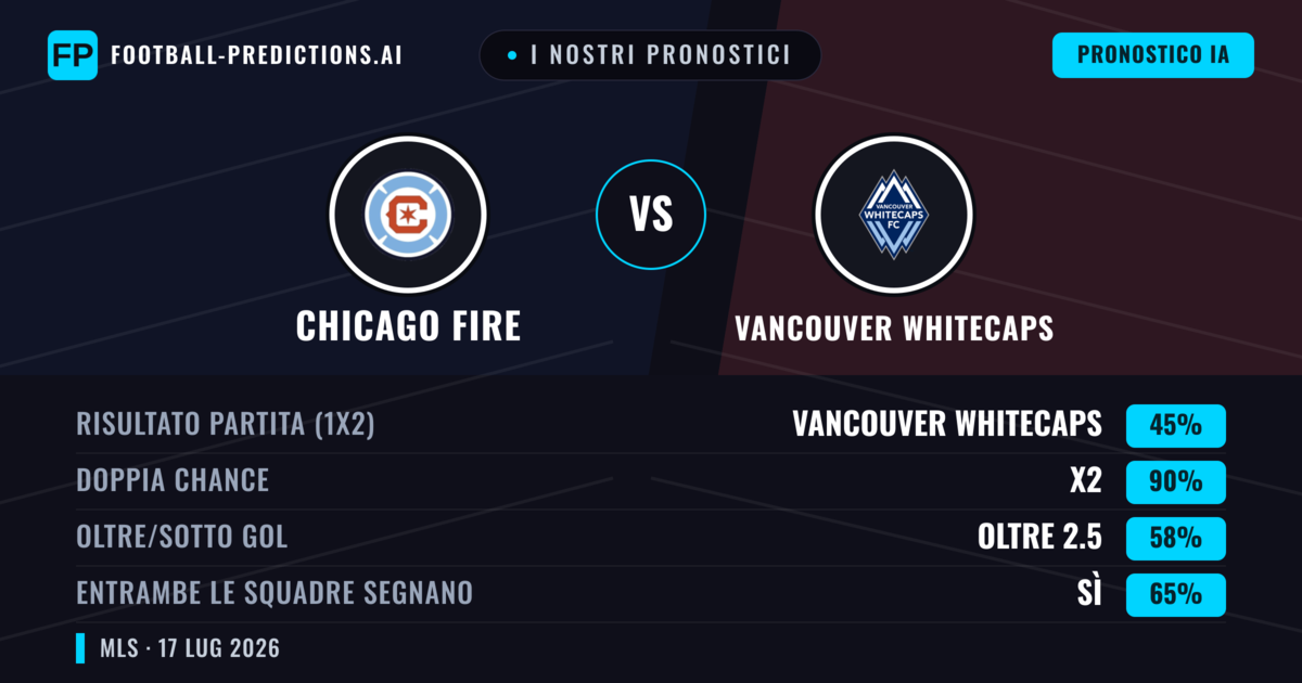 I nostri pronostici: Chicago Fire vs Vancouver Whitecaps — Pareggio (45%); Oltre 2.5; Entrambe segnano: Sì