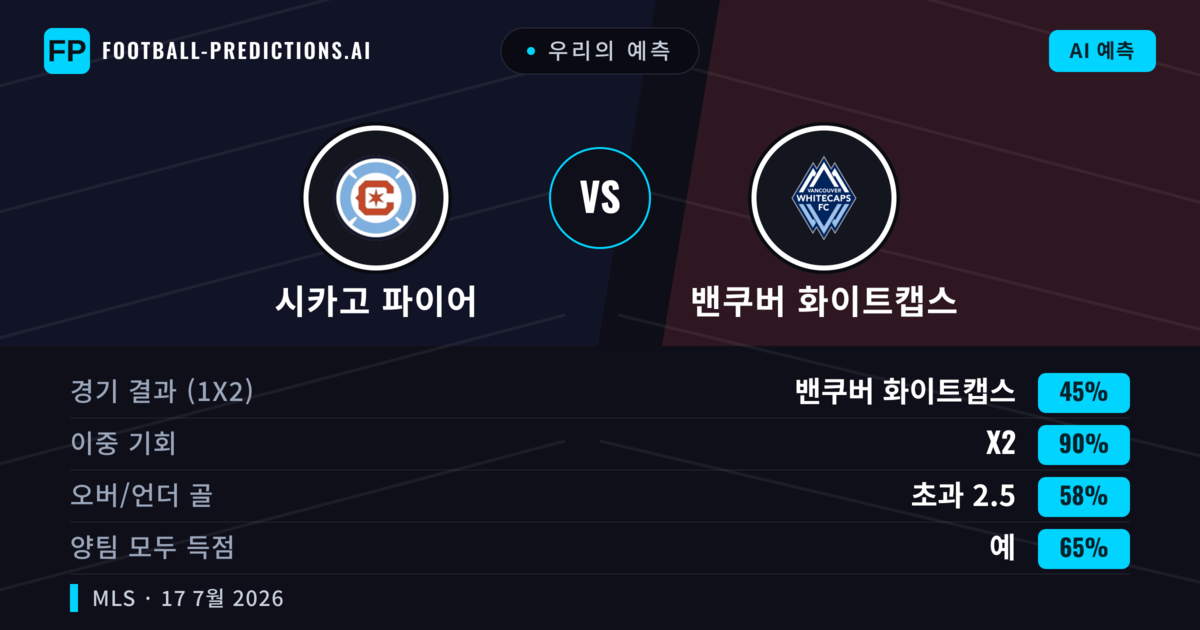 우리의 예측: 시카고 파이어 vs 밴쿠버 화이트캡스 — 무승부 (45%); 초과 2.5; 양팀 모두 득점: 예