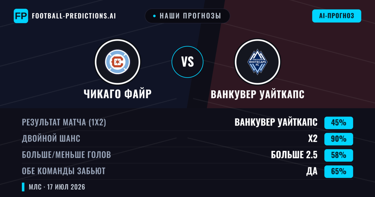Наши прогнозы: Чикаго Файр против Ванкувер Уайткапс — Ничья (45%); Больше 2.5; Обе забьют Да
