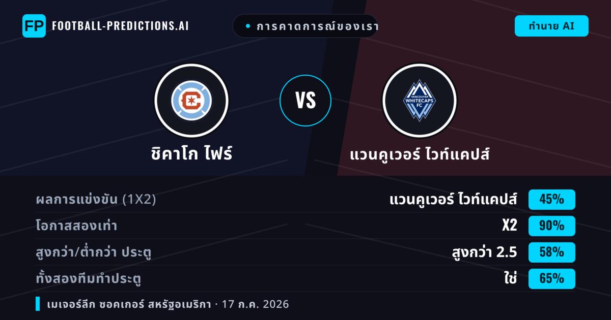 การคาดการณ์ของเรา: ชิคาโก ไฟร์ vs แวนคูเวอร์ ไวท์แคปส์ — เสมอ (45%); เกิน 2.5; ทั้งสองทีมทำประตู: ใช่