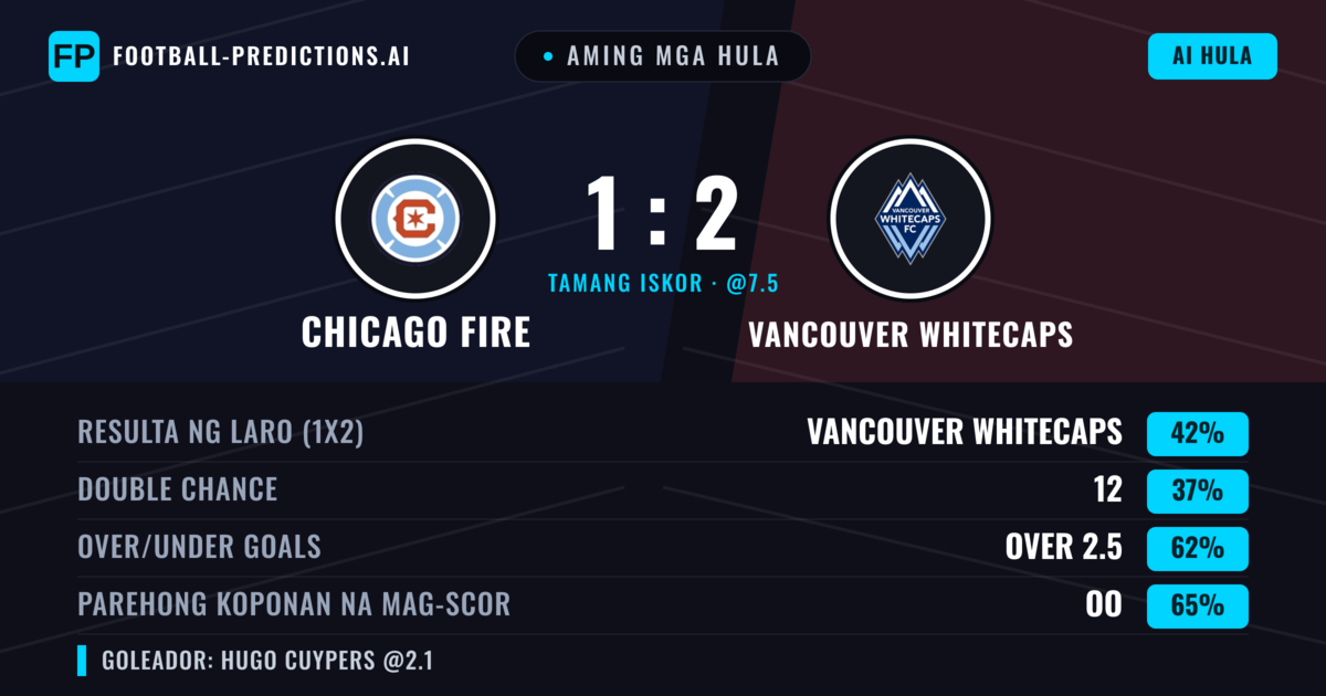 Aming mga hula: Chicago Fire vs Vancouver Whitecaps — Vancouver Whitecaps — Manalo (38%); Over 2.5; Parehong magbubuo: Oo