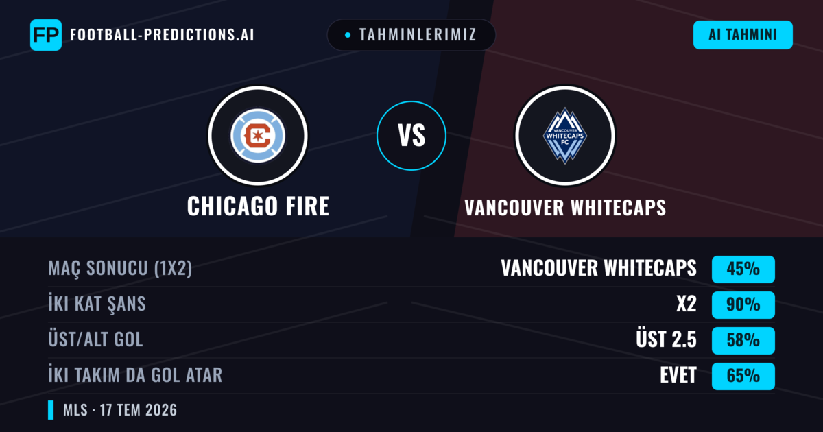 Tahminlerimiz: Chicago Fire vs Vancouver Whitecaps — Beraberlik (45%); Üst 2.5; İki taraf da gol atar: Evet