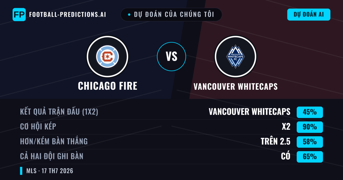 Dự đoán của chúng tôi: Chicago Fire vs Vancouver Whitecaps — Hòa (45%); Hơn 2.5; Cả hai ghi bàn: Có