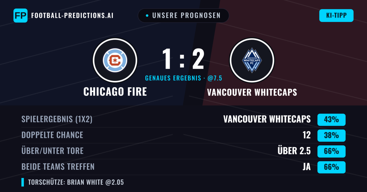Unsere Prognosen: Chicago Fire vs Vancouver Whitecaps — Vancouver Whitecaps — Sieg (41%); Über 2.5; Beide treffen: Ja