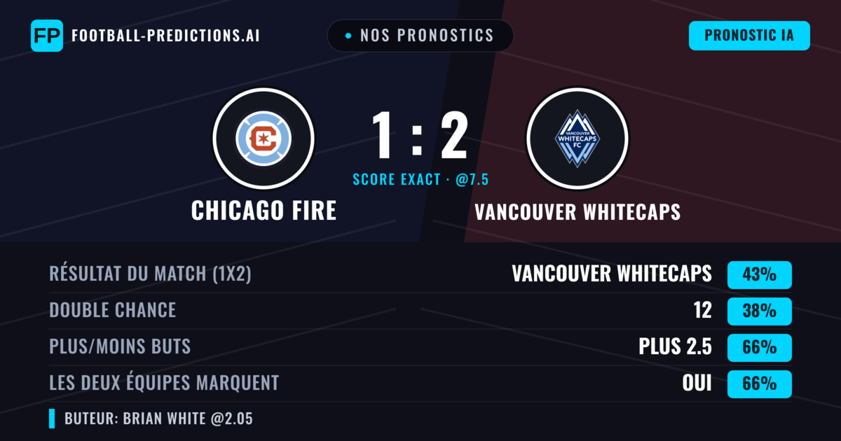 Nos pronostics: Chicago Fire vs Vancouver Whitecaps — Vancouver Whitecaps — Victoire (41%); Plus 2.5; Les deux marquent : Oui