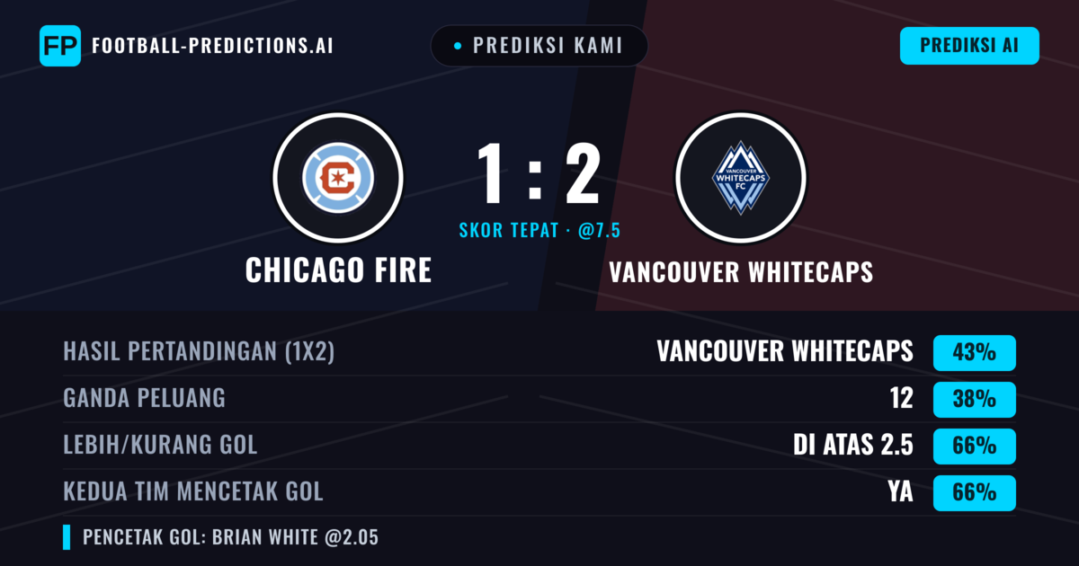 Prediksi kami: Chicago Fire vs Vancouver Whitecaps — Vancouver Whitecaps — Menang (44%); Lebih 2.5; Kedua tim mencetak gol: Ya