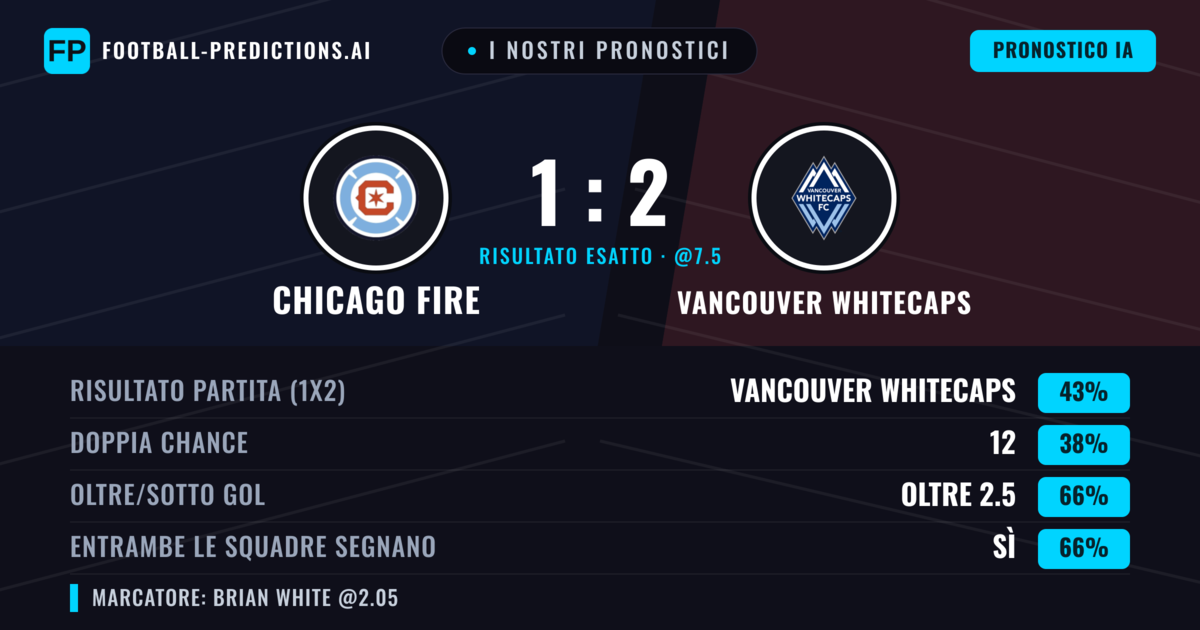 I nostri pronostici: Chicago Fire vs Vancouver Whitecaps — Vancouver Whitecaps — Vince (41%); Oltre 2.5; Entrambe segnano: Sì