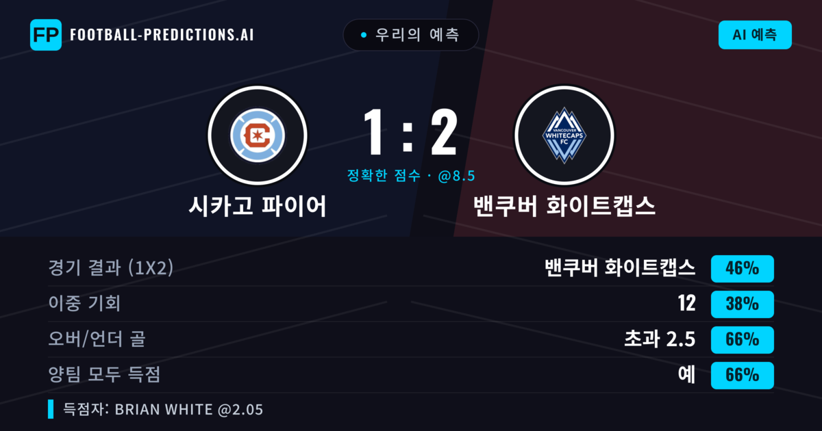 우리의 예측: 시카고 파이어 vs 밴쿠버 화이트캡스 — 밴쿠버 화이트캡스 — 승리 (42%); 초과 2.5; 양팀 모두 득점: 예