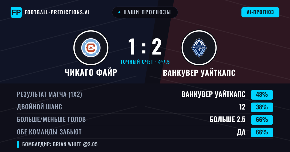 Наши прогнозы: Чикаго Файр против Ванкувер Уайткапс — Ванкувер Уайткапс — Победа (43%); Больше 2.5; Обе забьют Да