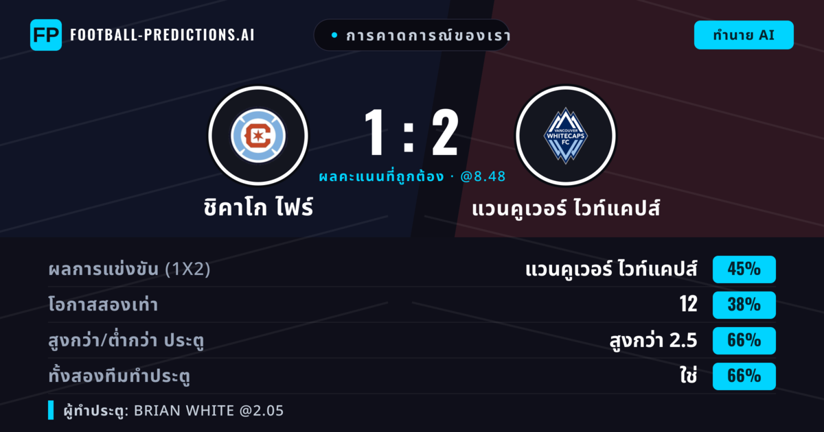 การคาดการณ์ของเรา: ชิคาโก ไฟร์ vs แวนคูเวอร์ ไวท์แคปส์ — แวนคูเวอร์ ไวท์แคปส์ — ชนะ (42%); เกิน 2.5; ทั้งสองทีมทำประตู: ใช่