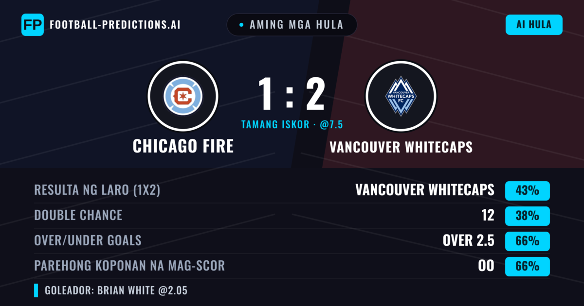 Aming mga hula: Chicago Fire vs Vancouver Whitecaps — Vancouver Whitecaps — Manalo (41%); Over 2.5; Parehong magbubuo: Oo