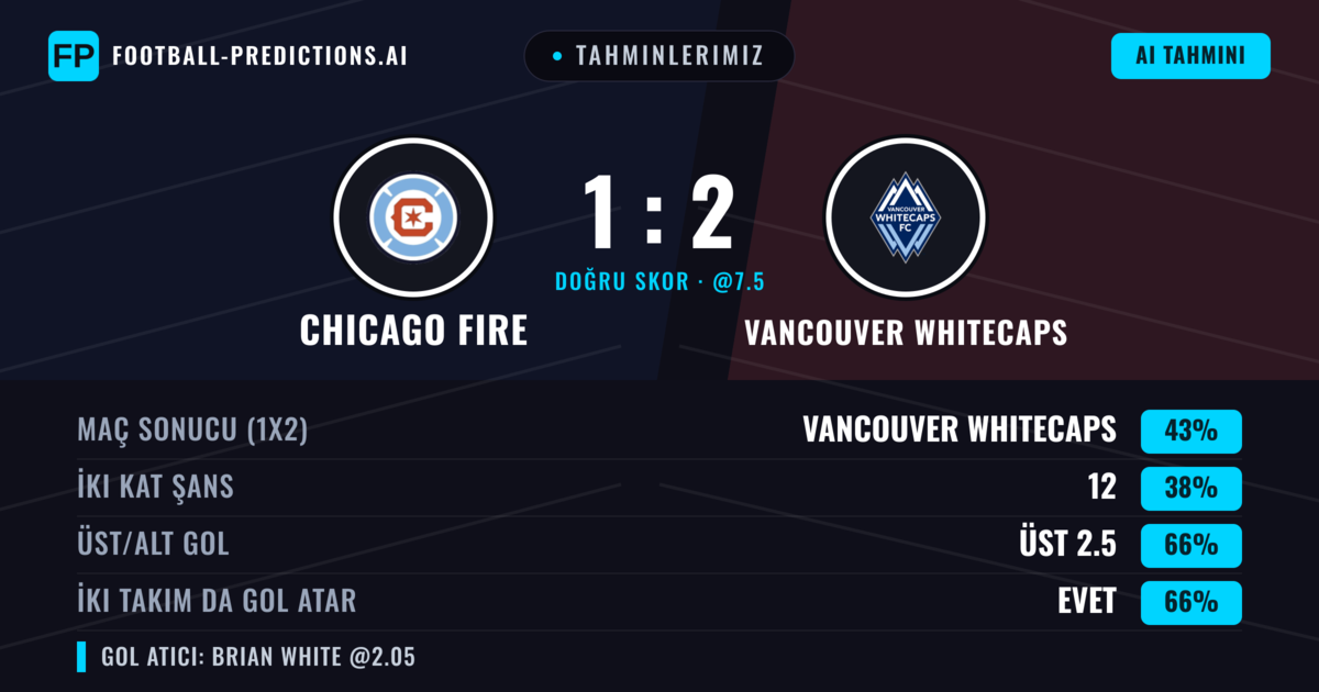 Tahminlerimiz: Chicago Fire vs Vancouver Whitecaps — Vancouver Whitecaps — Kazanmak (44%); Üst 2.5; İki taraf da gol atar: Evet