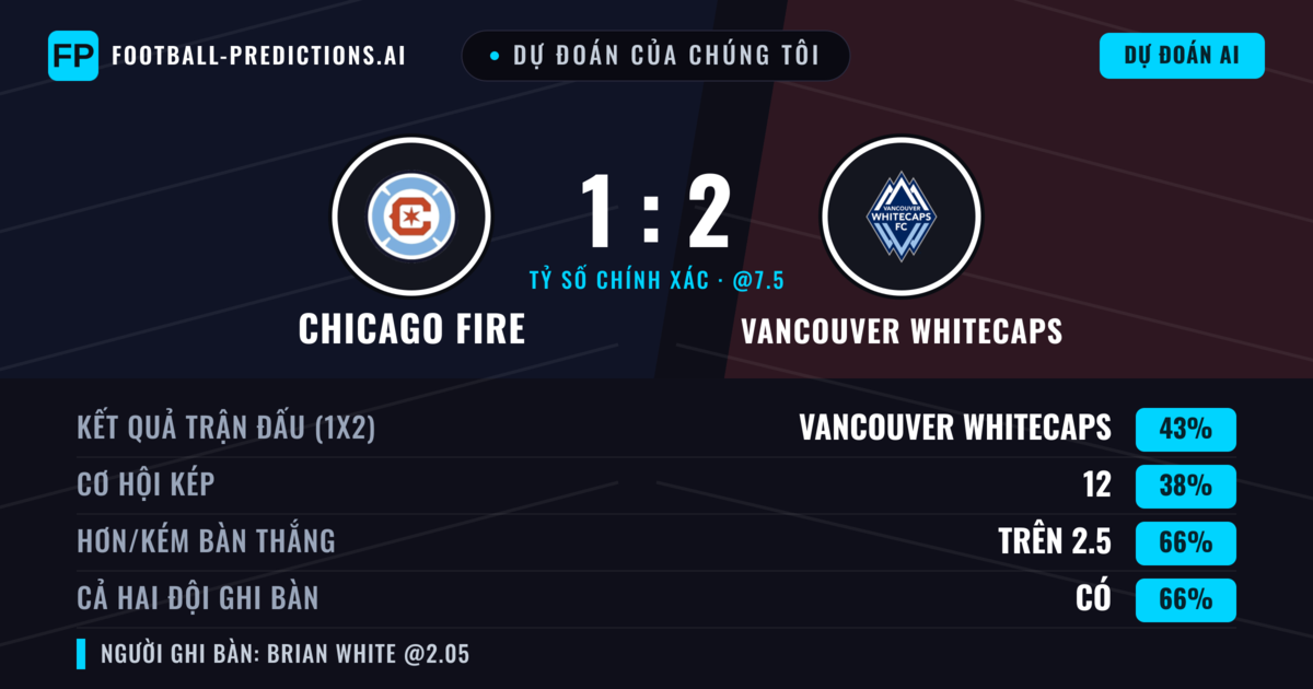 Dự đoán của chúng tôi: Chicago Fire vs Vancouver Whitecaps — Vancouver Whitecaps — Thắng (44%); Hơn 2.5; Cả hai ghi bàn: Có