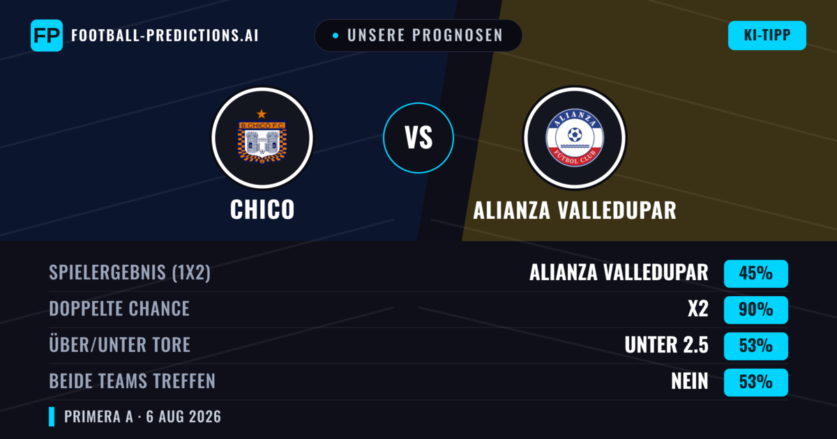 Unsere Prognosen: Chico vs Alianza Valledupar — Unentschieden (45%); Unter 2.5; Beide treffen: Nein