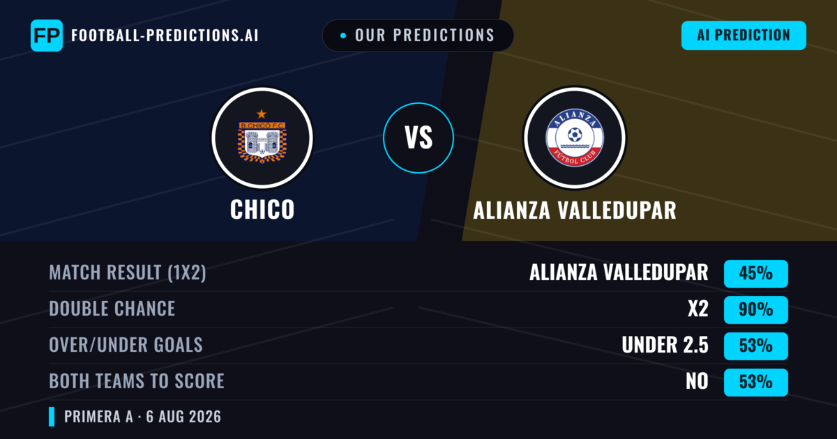 Our Predictions: Chico vs Alianza Valledupar — Draw (45%); under 2.5; Both teams to score: No