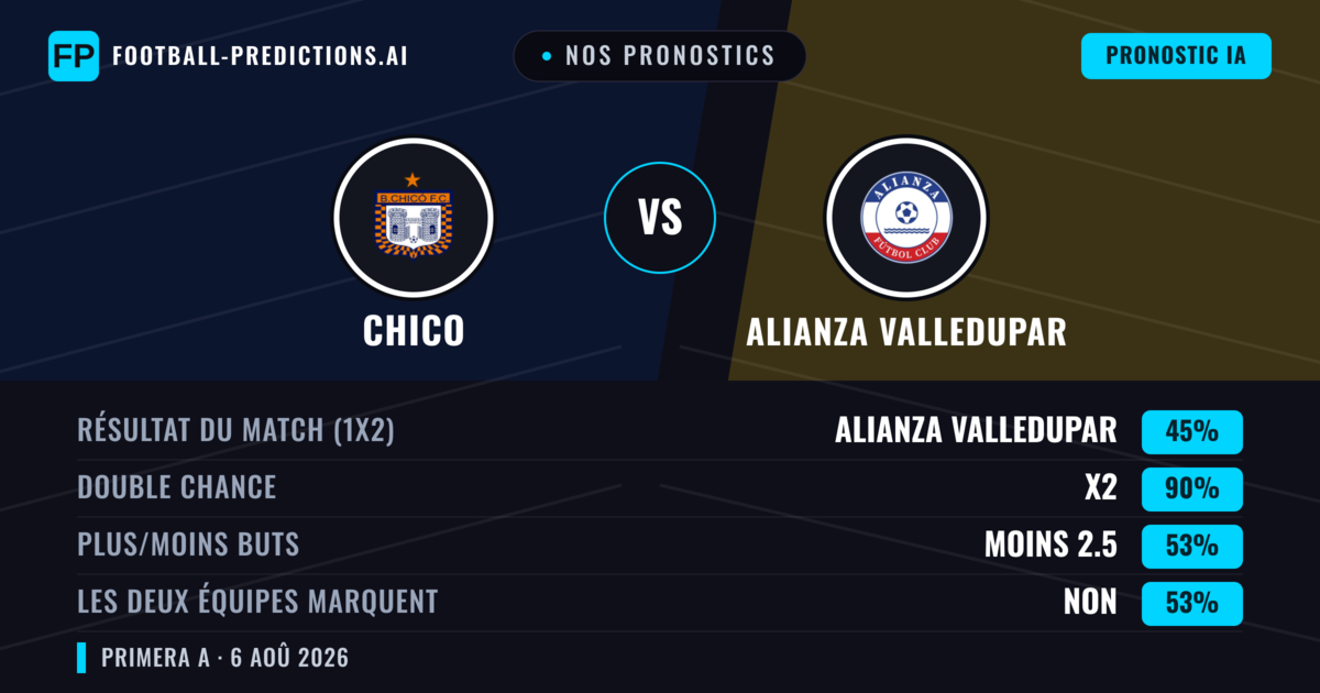 Nos pronostics: Chico vs Alianza Valledupar — Nul (45%); Moins 2.5; Les deux marquent : Non