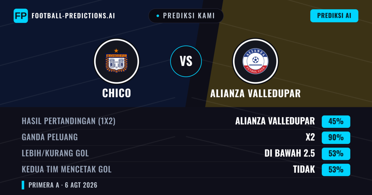 Prediksi kami: Chico vs Alianza Valledupar — Seri (45%); Kurang 2.5; Kedua tim mencetak gol: Tidak
