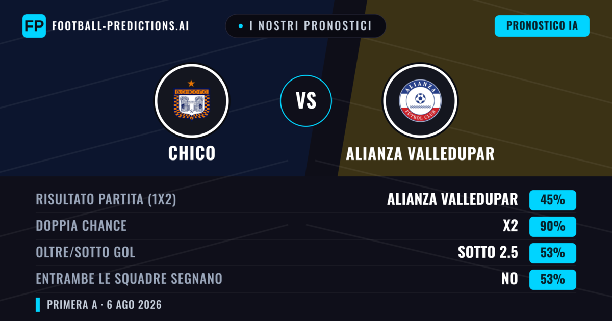 I nostri pronostici: Chico vs Alianza Valledupar — Pareggio (45%); Sotto 2.5; Entrambe segnano: No