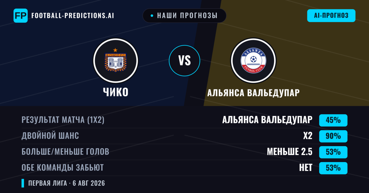 Наши прогнозы: Чико против Альянса Вальедупар — Ничья (45%); Меньше 2.5; Обе забьют Нет