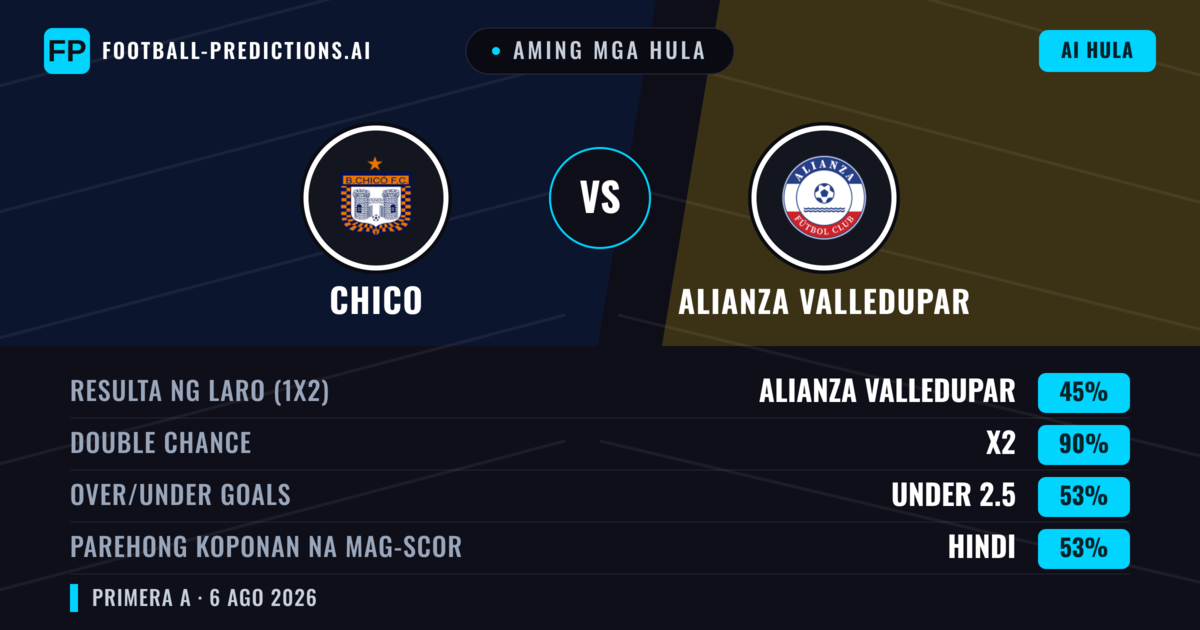 Aming mga hula: Chico vs Alianza Valledupar — Draw (45%); Under 2.5; Parehong magbubuo: Hindi