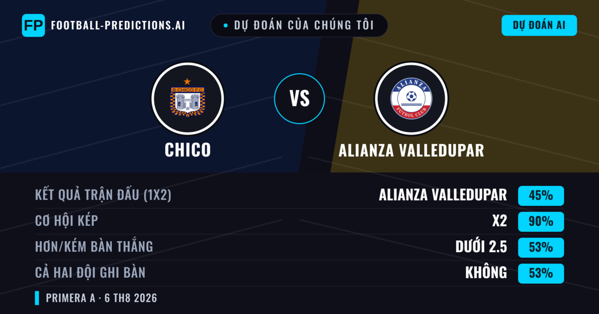 Dự đoán của chúng tôi: Chico vs Alianza Valledupar — Hòa (45%); Ít hơn 2.5; Cả hai ghi bàn: Không