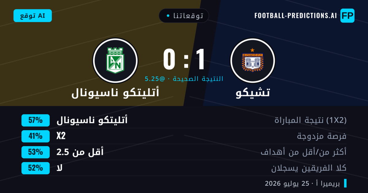 توقعاتنا: تشيكو ضد أتليتكو ناسيونال — أتليتكو ناسيونال — فوز (58%); أقل من 2.5; لا يسجل الطرفان