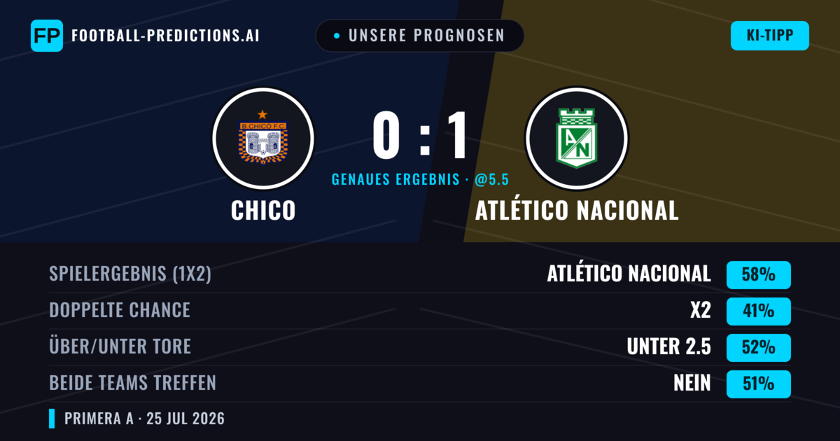 Unsere Prognosen: Chico vs Atlético Nacional — Atlético Nacional — Sieg (58%); Unter 2.5; Beide treffen: Nein