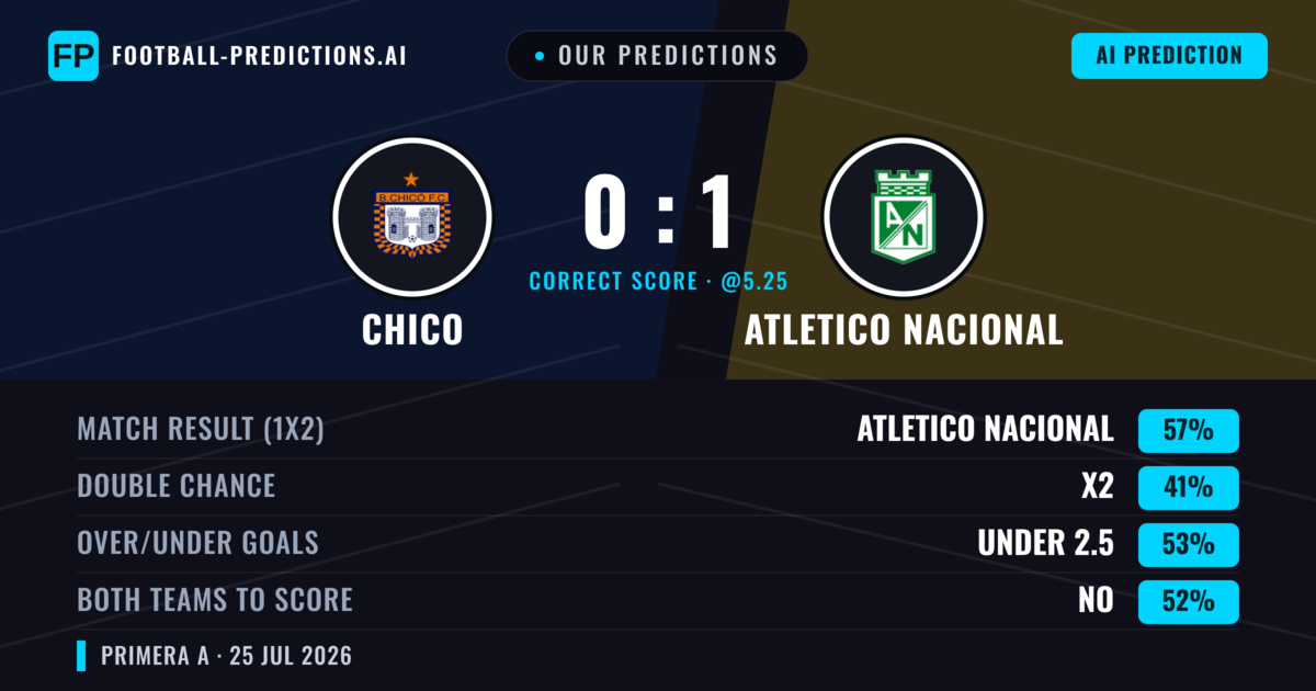 Our Predictions: Chico vs Atletico Nacional — Atletico Nacional — Win (58%); under 2.5; Both teams to score: No