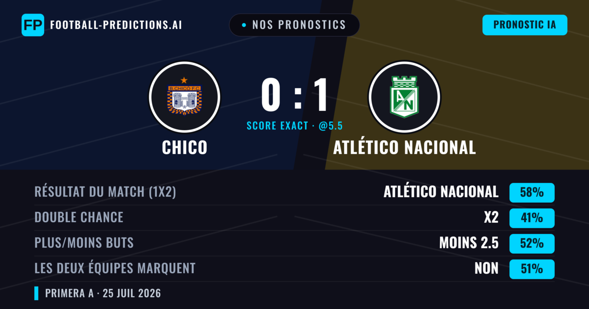 Nos pronostics: Chico vs Atlético Nacional — Atlético Nacional — Victoire (58%); Moins 2.5; Les deux marquent : Non