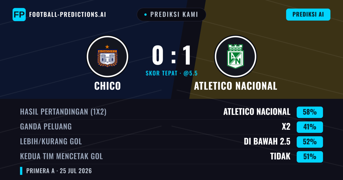 Prediksi kami: Chico vs Atlético Nacional — Atlético Nacional — Menang (58%); Kurang 2.5; Kedua tim mencetak gol: Tidak