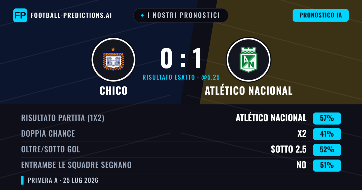 I nostri pronostici: Chico vs Atlético Nacional — Atlético Nacional — Vince (58%); Sotto 2.5; Entrambe segnano: No
