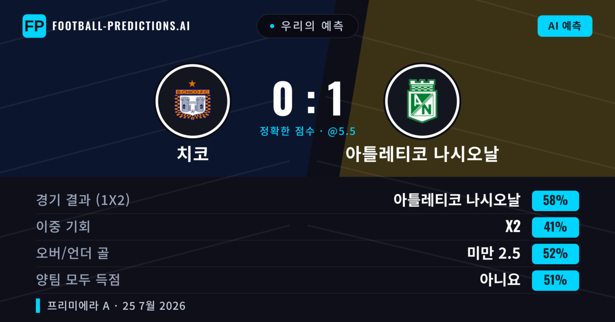 우리의 예측: 치코 vs 아틀레티코 나시오날 — 아틀레티코 나시오날 — 승리 (58%); 미만 2.5; 양팀 모두 득점: 아니오