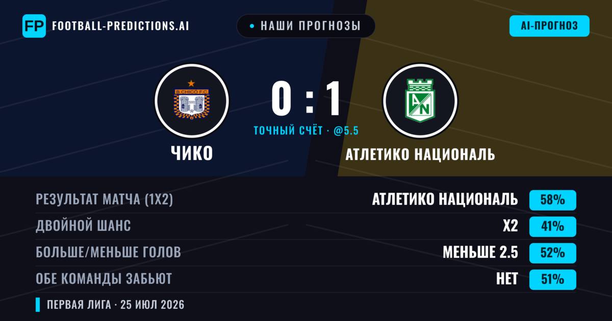 Наши прогнозы: Чико против Атлетико Националь — Атлетико Националь — Победа (58%); Меньше 2.5; Обе забьют Нет