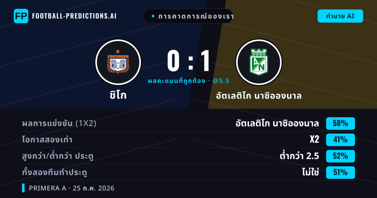การคาดการณ์ของเรา: ชิโก vs อัตเลติโก นาซิอองนาล — อัตเลติโก นาซิอองนาล — ชนะ (58%); ต่ำกว่า 2.5; ทั้งสองทีมทำประตู: ไม่ใช่