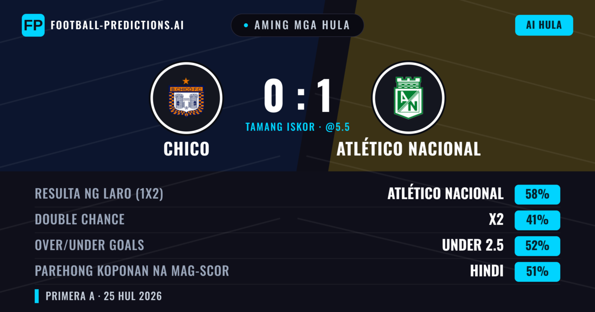 Aming mga hula: Chico vs Atlético Nacional — Atlético Nacional — Manalo (58%); Under 2.5; Parehong magbubuo: Hindi