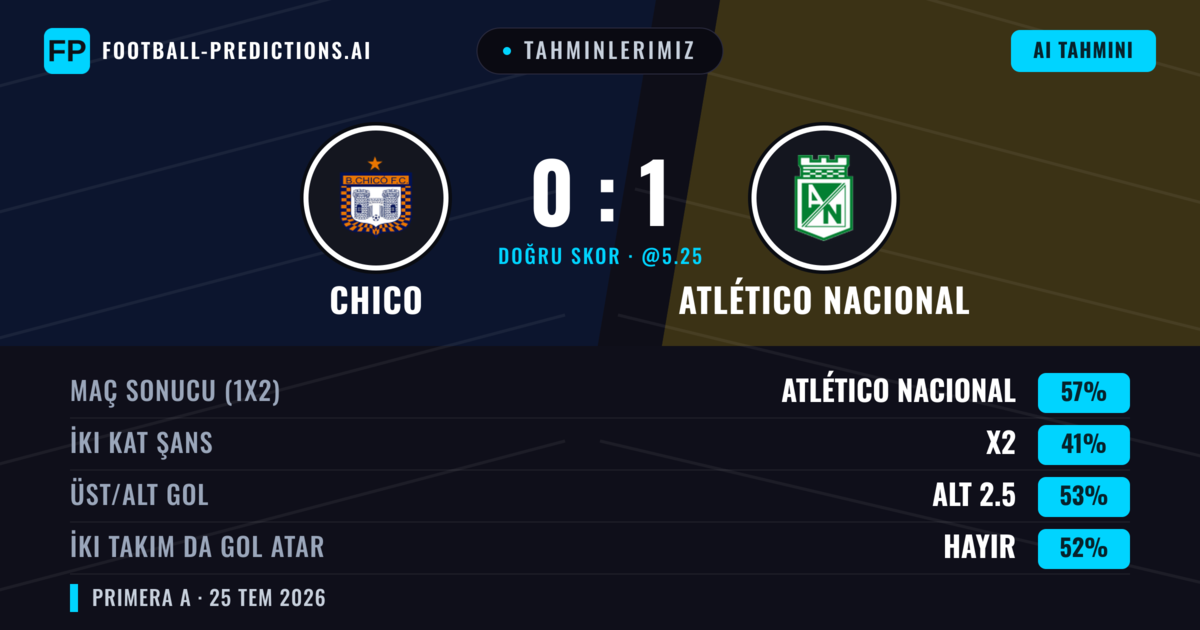Tahminlerimiz: Chico vs Atlético Nacional — Atlético Nacional — Kazanmak (58%); Alt 2.5; İki taraf da gol atar: Hayır