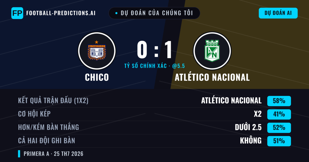 Dự đoán của chúng tôi: Chico vs Atlético Nacional — Atlético Nacional — Thắng (58%); Ít hơn 2.5; Cả hai ghi bàn: Không