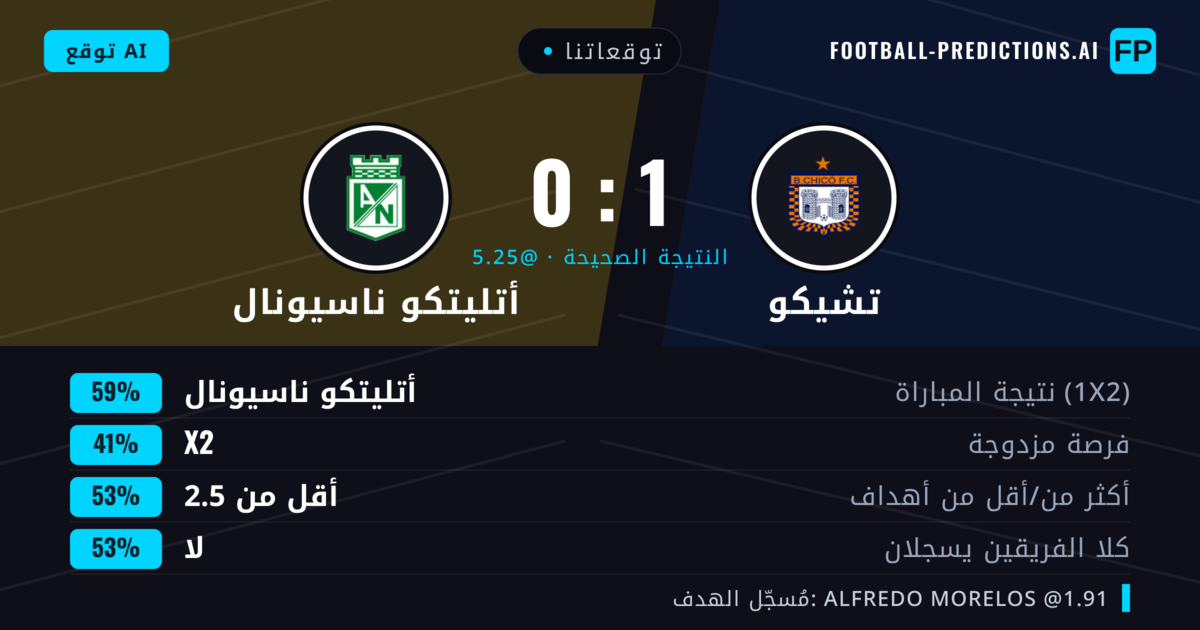 توقعاتنا: تشيكو ضد أتليتكو ناسيونال — أتليتكو ناسيونال — فوز (58%); أقل من 2.5; لا يسجل الطرفان