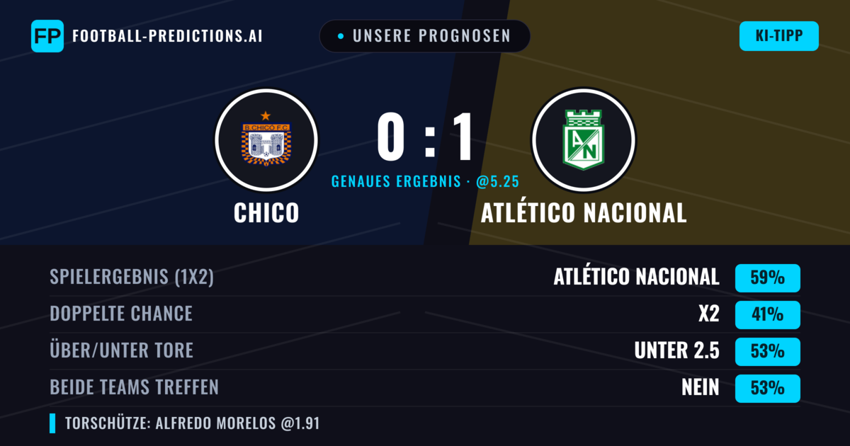 Unsere Prognosen: Chico vs Atlético Nacional — Atlético Nacional — Sieg (58%); Unter 2.5; Beide treffen: Nein