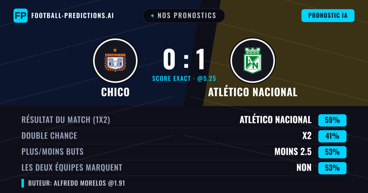 Nos pronostics: Chico vs Atlético Nacional — Atlético Nacional — Victoire (58%); Moins 2.5; Les deux marquent : Non
