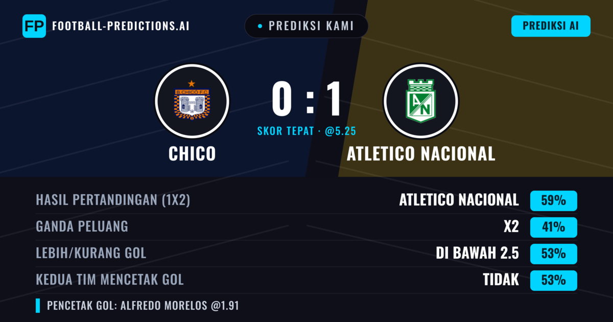 Prediksi kami: Chico vs Atlético Nacional — Atlético Nacional — Menang (58%); Kurang 2.5; Kedua tim mencetak gol: Tidak