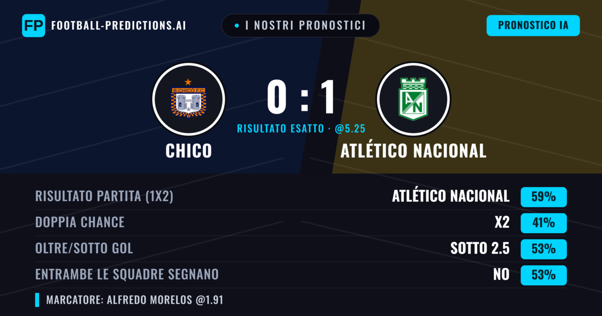 I nostri pronostici: Chico vs Atlético Nacional — Atlético Nacional — Vince (58%); Sotto 2.5; Entrambe segnano: No