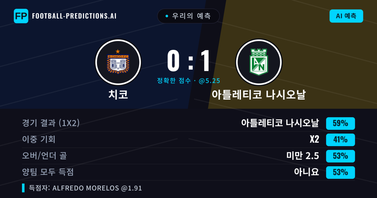 우리의 예측: 치코 vs 아틀레티코 나시오날 — 아틀레티코 나시오날 — 승리 (58%); 미만 2.5; 양팀 모두 득점: 아니오