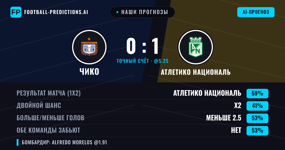 Наши прогнозы: Чико против Атлетико Националь — Атлетико Националь — Победа (58%); Меньше 2.5; Обе забьют Нет